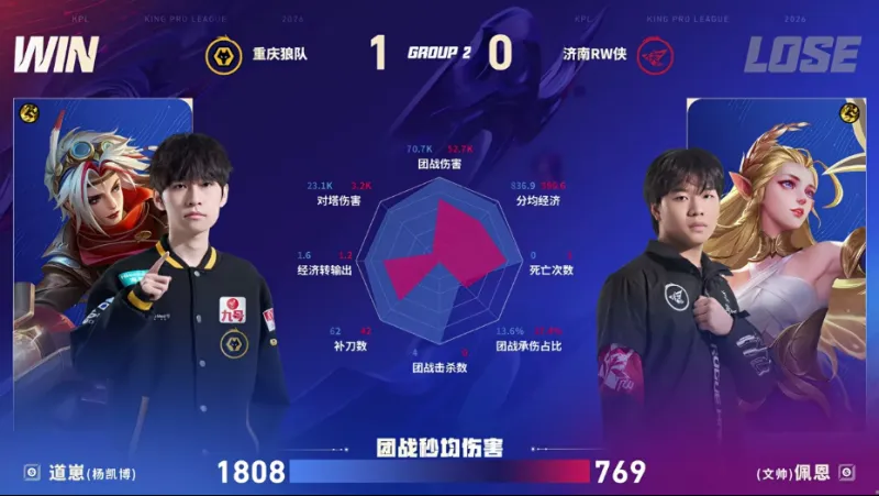 IM电竞平台-狼队/RW第一局数据图：清清白起开团成功率百分百
