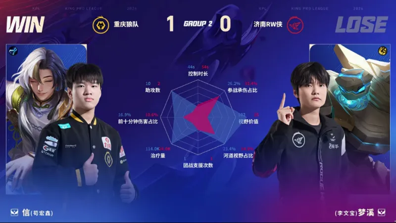 IM电竞平台-狼队/RW第一局数据图：清清白起开团成功率百分百