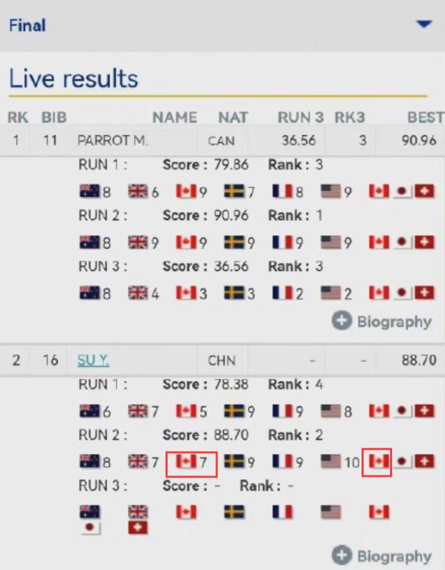 IM电竞官网-【手记】苏翊鸣是输给了加拿大裁判吗？