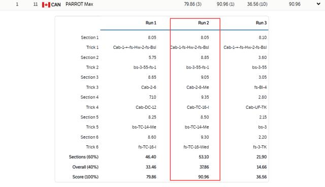 IM电竞官网-【手记】苏翊鸣是输给了加拿大裁判吗？
