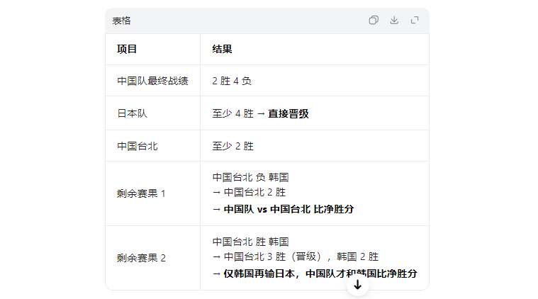随着中国男篮两连胜，韩国队两连败，世预赛最新出线形势如下