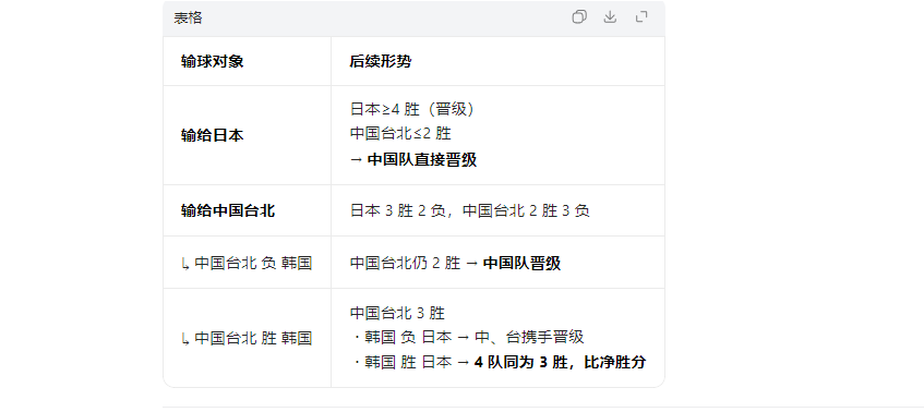 随着中国男篮两连胜，韩国队两连败，世预赛最新出线形势如下