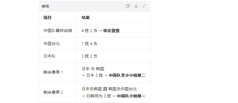随着中国男篮两连胜，韩国队两连败，世预赛最新出线形势如下