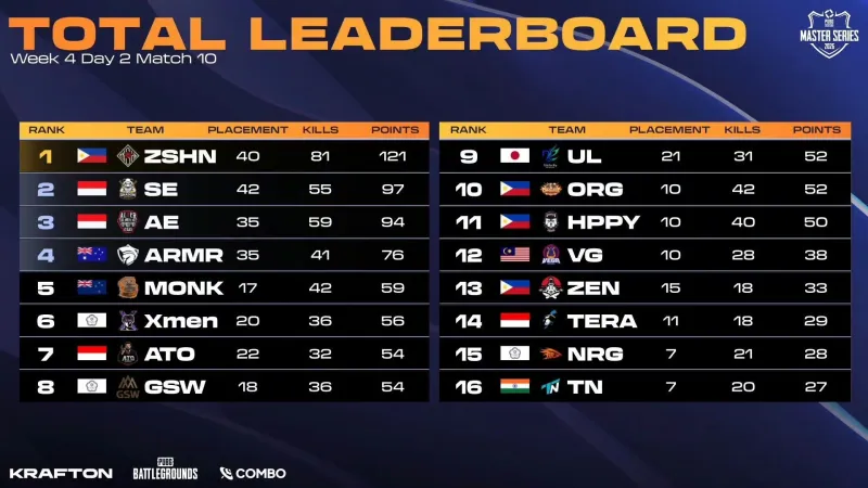 IM esports-PMS第四周第二日结束：ZSHN状态火热位居第一