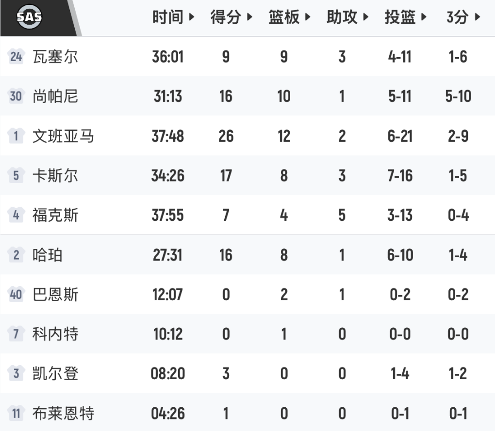 IM电竞-布伦森轰30分！马刺0-1落后尼克斯，数据一目了然，输球罪魁是他
